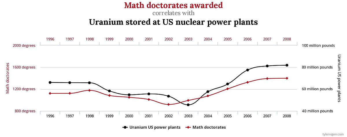 'Math doctorates awarded' correlates with 'Uranium stored at US nuclear power plants'